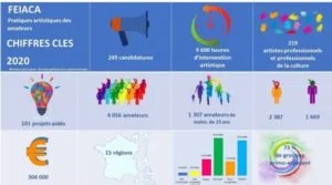 Lire la suite à propos de l’article Le bilan des appels à projets pour 2020 publiés